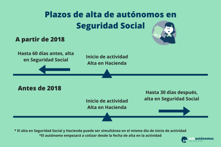 PLAZOS SS RETA