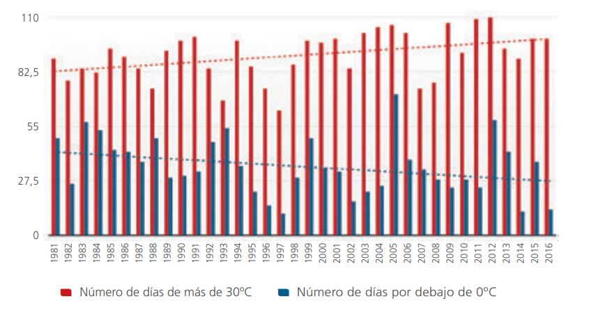 Informe sobre cambio climático en Castilla-La Mancha